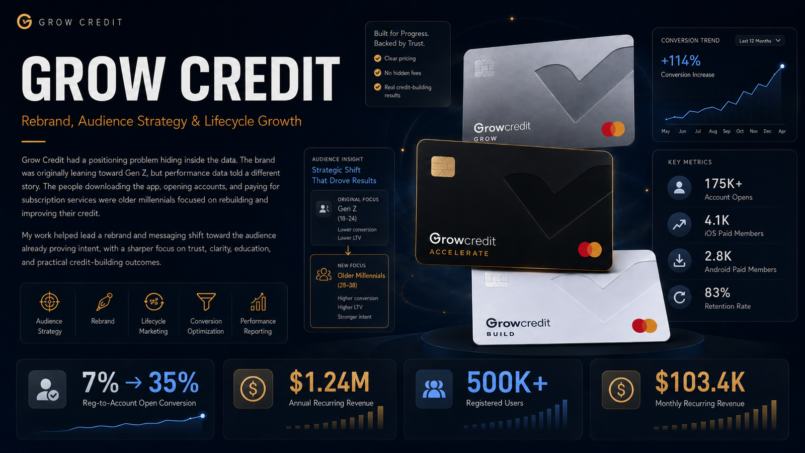 Grow Credit case study